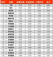 千龙智库发布房企品牌价值报告：万科恒大碧桂园居前三