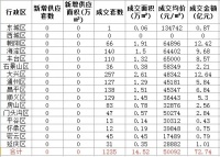5月上旬北京新房网签1235套 大兴区占比超两成