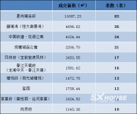 一周数据 | 5.4--5.10越城区新房成交372套