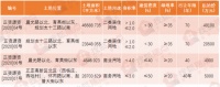 挂牌速递 | 起始价超7亿!正定县挂牌4宗156亩地