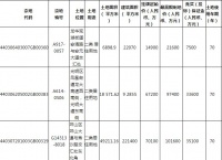 深圳77.78亿元挂牌4宗地块