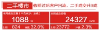 中原地产：上周广州二手住宅成交1088宗 环比上涨32.0%