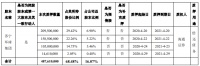 苏宁环球集团解除质押苏宁环球3.89亿股并再质押4.88亿股股份