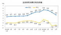统计局：4月CPI同比上涨3.3% 居住价格同比下降0.3%