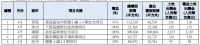 华润置地：4月份共收购5幅地块 权益总代价约25.90亿元