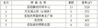 2020年5月11日岳阳市中心城区房屋销售每日交易行情