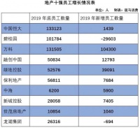 地产商也没余粮了？碧桂园精简近3万人 时代中国优化37%