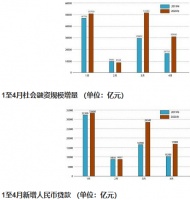 新增社融超3万亿元 4月金融支持实体暖意十足