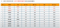 环比下跌2.7%  福州上周新房成交均价25076元/㎡