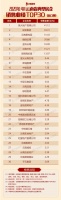 重磅丨2020年1-4月云南省典型房企销售业绩TOP30