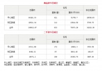 5月12日成都市商品住宅备案成交633套