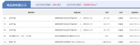 5月12日宿迁房产当日成交量:共计成交298套,环比增长19