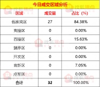 【成交数据】5月12日宜昌新房成交32套 伍家岗区成交27套