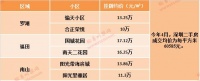 深圳高价学位房调查:"10万+"房源多老破旧,贷款更"宽容"