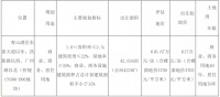 青山湖区广州路旁商住地即将上线!毛坯限价9675元/㎡