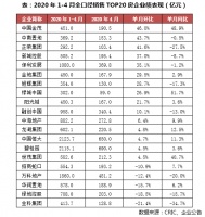 4月房企销售迎报复性反弹,前4月目标完成率仅约20%