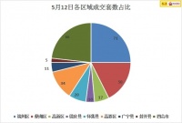 5月13日肇庆楼市简讯:昨日端州新房成交71套 均价8字头