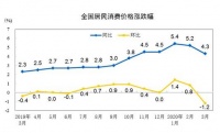 4月份CPI公布 同比涨幅或重回“3时代”