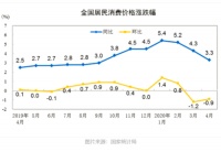 4月CPI涨3.3%：食品通胀缓解，工业品通缩加剧