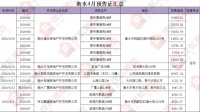 2020年4月衡水市区6个楼盘公获14张预售证