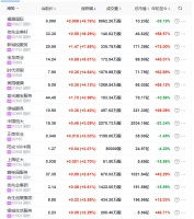 地产股收盘丨恒指小幅收跌0.27% 福晟国际涨9.76%