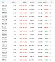 地产股收盘丨三大股指全线飘红 招商积余涨停