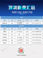 本周开盘|6盘面市1盘开盘 首付65万起买深圳一手房住宅
