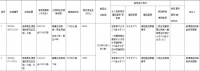 东原以810万元/亩竞得成都1宗住宅用地