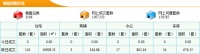 5月13日东莞新房成交143套 成交面积16909.51m²