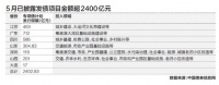 专项债迎单月万亿级发行高峰,警惕地方“骗债”隐患