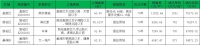 土拍:4宗地揽金27.396亿元 银城7.8亿元首进高新区