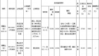 恒泰7.72亿元竞得无锡1宗住宅用地 溢价率25.93%