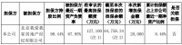 我爱我家：为子公司2亿元授信提供担保