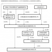 云南城投：云南投控集团成为公司间接控股股东