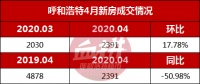 满血复活!4月份呼市新房二手房齐涨!楼市红五月来了?
