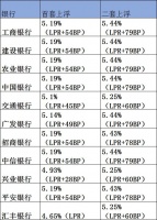 喜大普奔！广州首套房贷最低降至4.65%！
