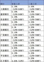 广州首套房贷最低降至4.65%