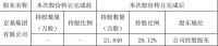 阳光股份：EPDP股份协议转让已完成过户登记