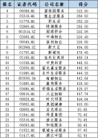 上市物业企业综合实力评测