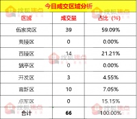 【成交数据】5月14日宜昌新房成交66套 伍家岗区成交39套
