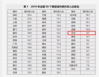 扎心!兰州房价比出炉,普通家庭不吃不喝9.7年能买一套房!