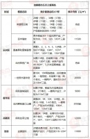 沧州五月9盘预计新推房源超3000套! 一盘预期破2万