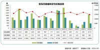 同策：4月青岛市商铺市场成交383套 同比下降40.16%