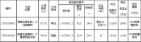 黑牡丹置业19.5亿元竞得常州武进区1宗商住用地 溢价率47.73%