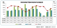 同策：前4月青岛房地产市场累计成交34609套 同比下降16.7%