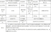 金科3.72亿元竞得温州龙湾区1宗住宅用地 溢价率14.81%