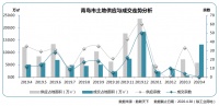 同策：4月青岛市招拍挂土地成交44宗 同比上涨266.67%
