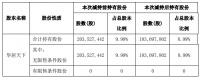世联行：华居天下减持计划期限届满 共减持2042.96万股