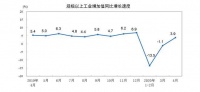 逐步向好!前4月固投降幅收窄5.8个百分点,4月工业用电量同比增长1.6%