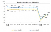 国家统计局:1-4月全国房地产开发投资同比降3.3%